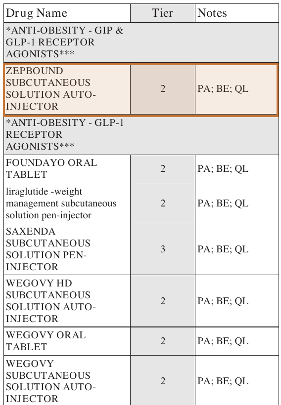 Anthem 2026 Essential drug list anti-obesity section with the Zepbound row highlighted showing Tier 2 and the codes PA BE QL
