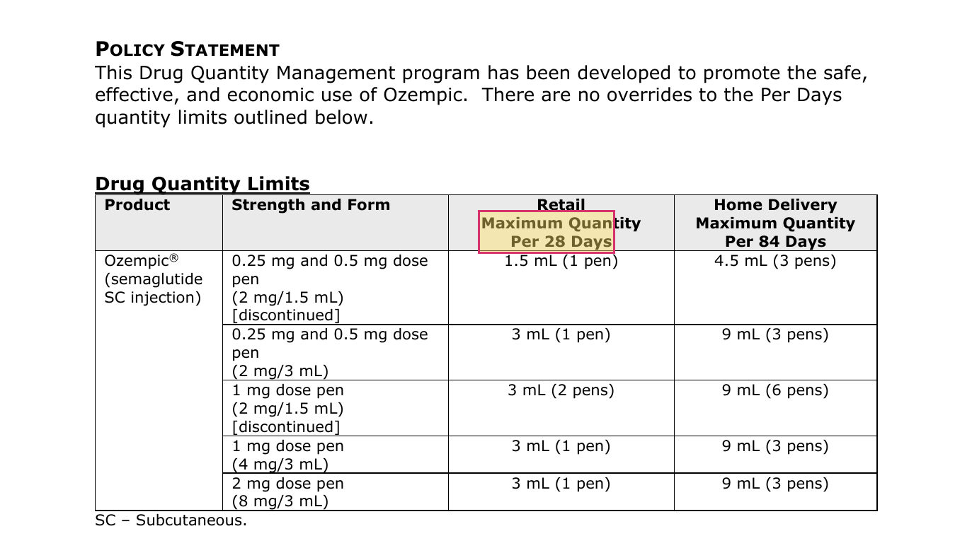 Cigna Ozempic quantity limit table showing maximum quantity per 28 days at retail and per 84 days by home delivery