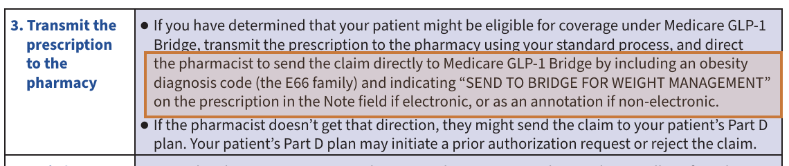 CMS prescriber guidance with the pharmacy routing instruction highlighted: include an E66 obesity diagnosis code and indicate SEND TO BRIDGE FOR WEIGHT MANAGEMENT on the prescription